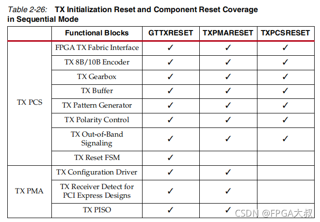 Xilinx FPGA平臺GTX簡易使用教程(三)