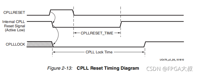 Xilinx FPGA平臺GTX簡易使用教程(三)