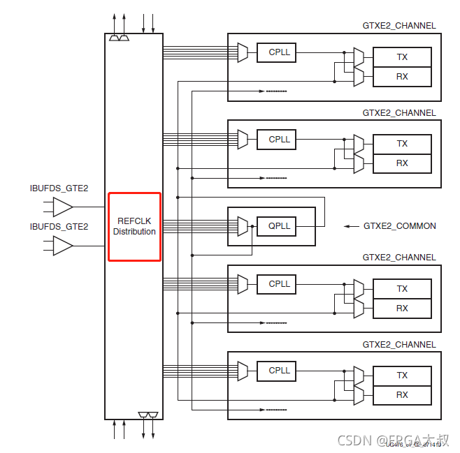 Xilinx FPGA平台GTX简易使用教程(二)