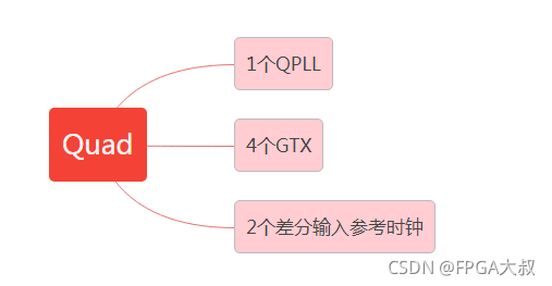 Xilinx FPGA平台GTX简易使用教程(一)