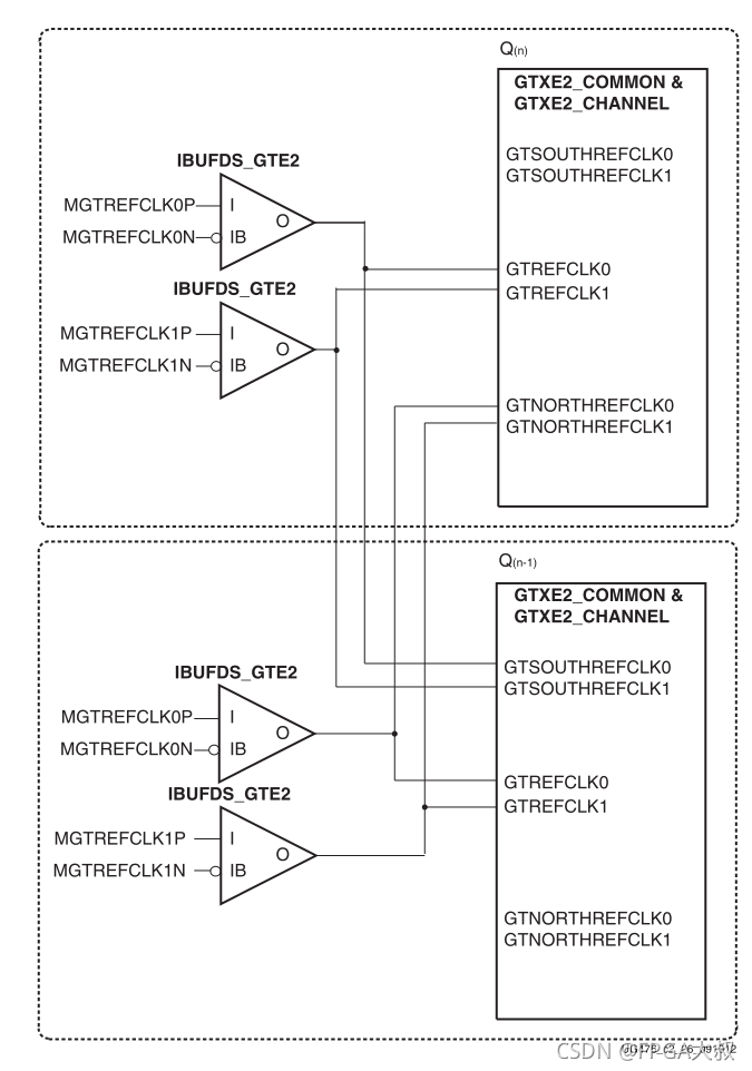 Xilinx FPGA平台GTX简易使用教程(二)