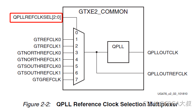 Xilinx FPGA平台GTX简易使用教程(二)