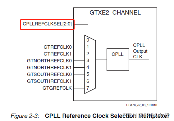 Xilinx FPGA平台GTX简易使用教程(二)