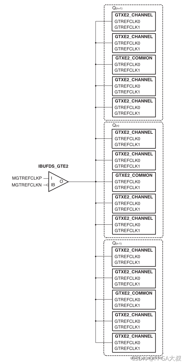 Xilinx FPGA平台GTX简易使用教程(二)