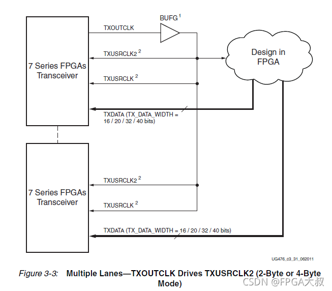 Xilinx FPGA平台GTX简易使用教程(二)