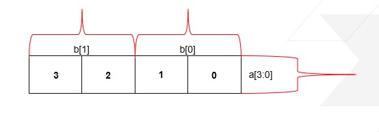 Xilinx SystemVerilog中的基本聯(lián)合體