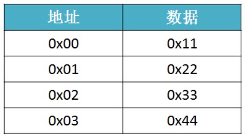 一文详细了解单片机的大小端模式