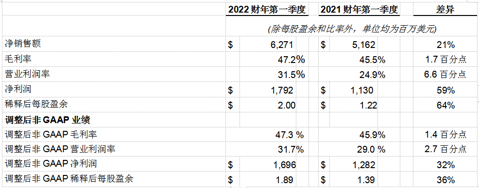 應用材料公司發布2022財年第一季度財務報告