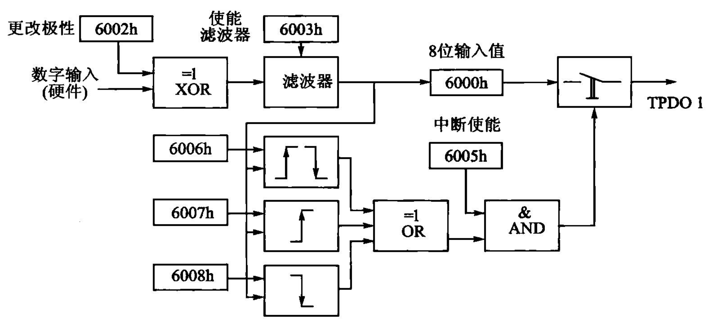 工业控制系统