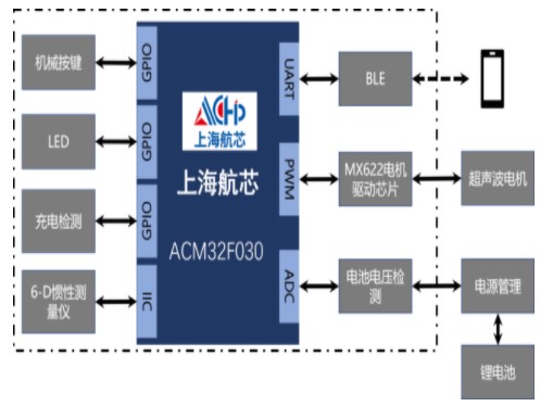 基于ACM32F030系列MCU的智能電動牙刷方案