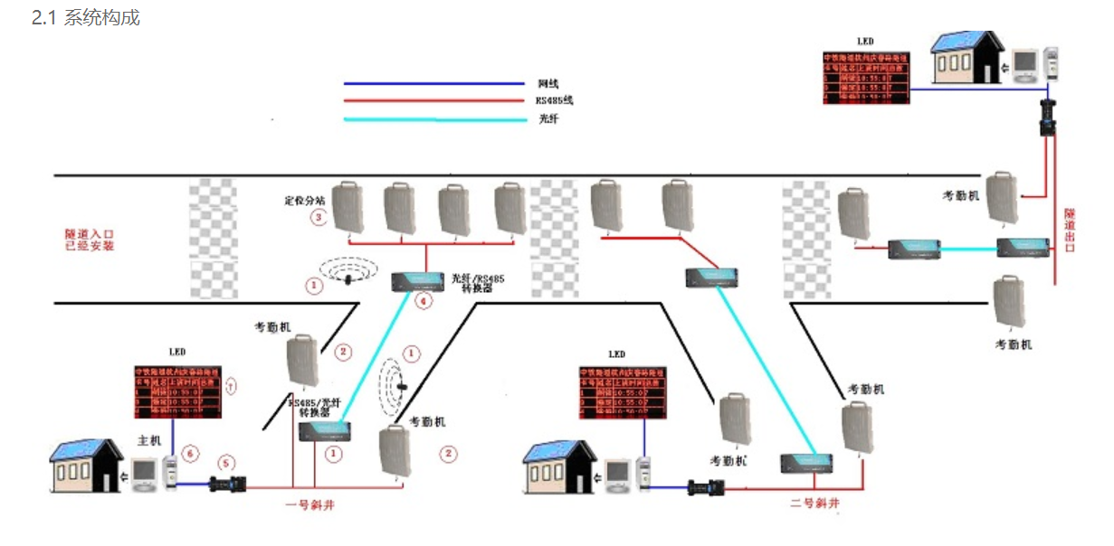 隧道、地铁<b class='flag-5'>人员</b><b class='flag-5'>定位</b><b class='flag-5'>系统</b>