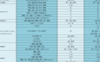 ACM32F303對比STM32F103差異說明