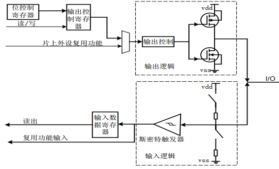 GPIO