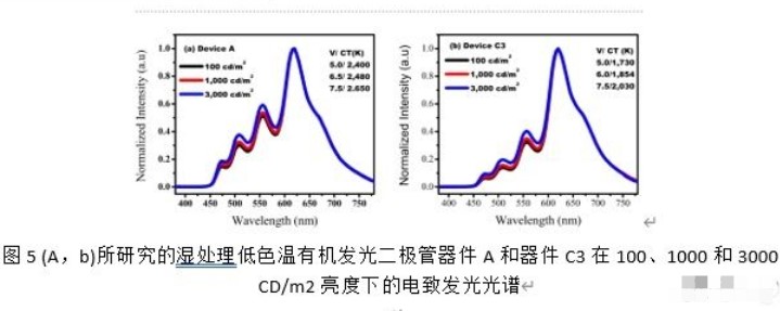 具有濕法處理單發(fā)射層的高質量OLED