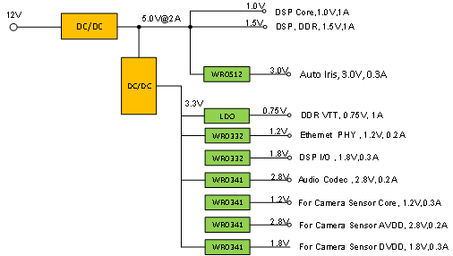 ldo