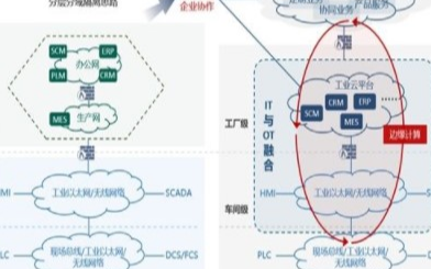 SD-WAN Ready在<b>工业</b><b>互联网</b>的<b>实践</b>