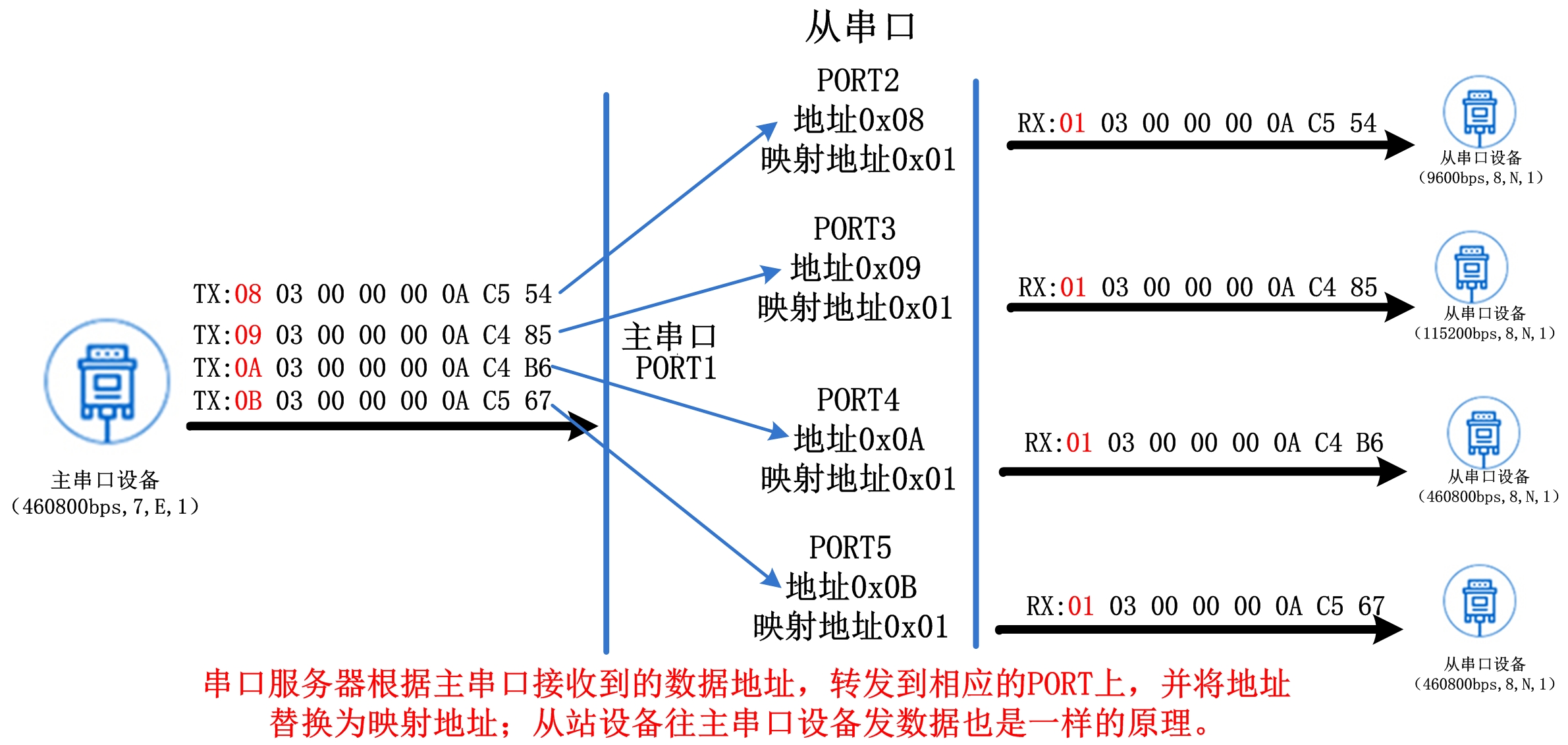 工业物联网