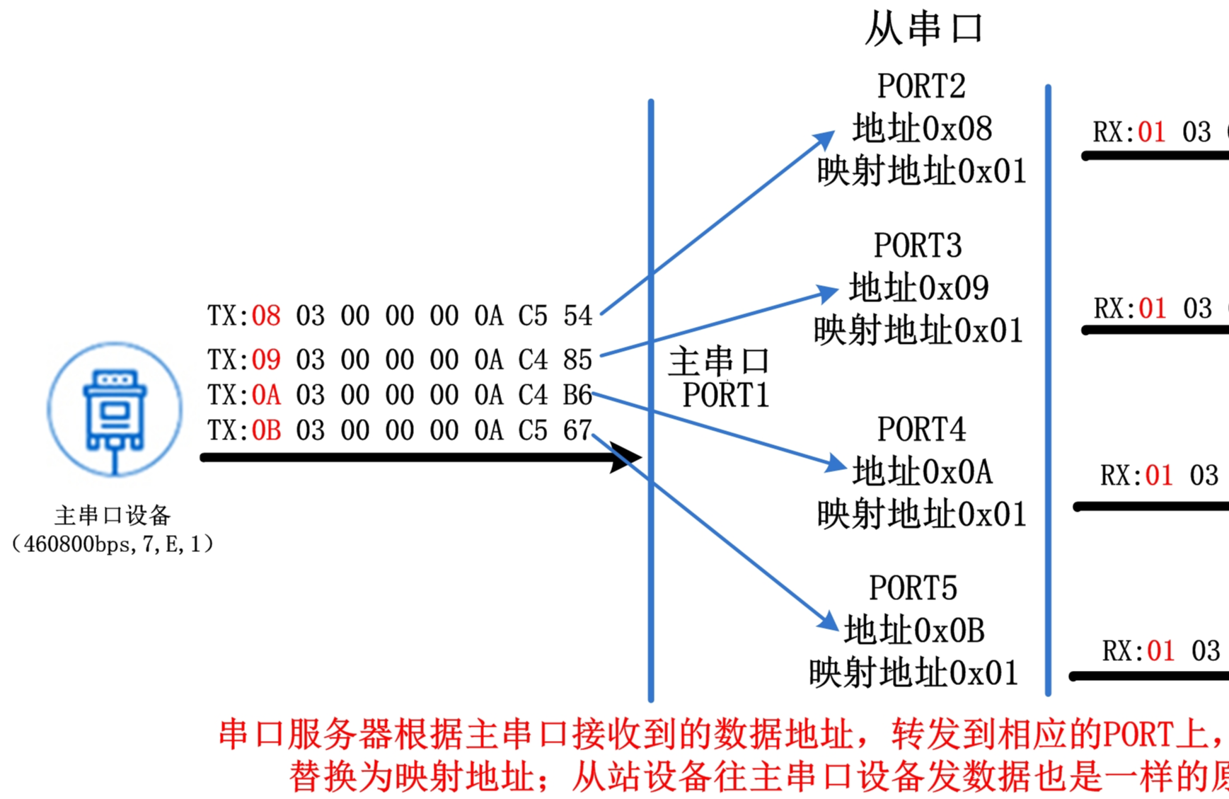 智嵌物联串口服务器一串口转多串口功能