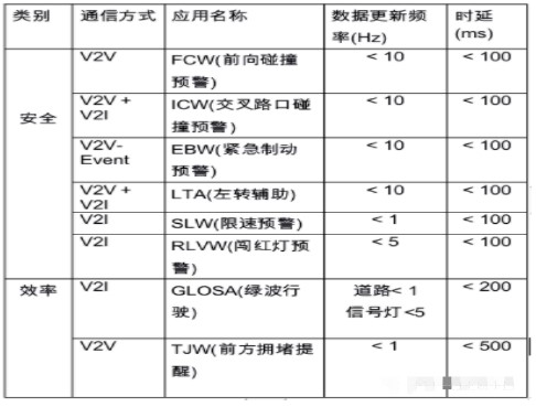 浅谈V2X拥塞测试的基本理论