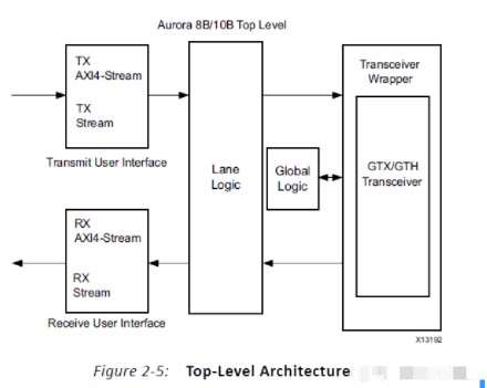 Xilinx平台Aurora IP介绍(一)Aurora基础知识