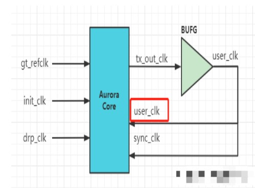 Xilinx平臺Aurora IP介紹(二)時(shí)鐘與復(fù)位