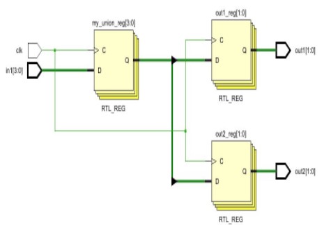 Xilinx SystemVerilog中的基本联合体