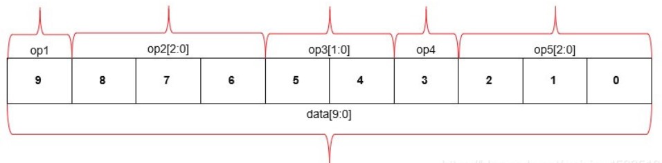 Xilinx SystemVerilog中的基本聯(lián)合體