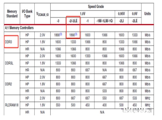 Xilinx FPGA平台DDR3设计保姆式教程(二)