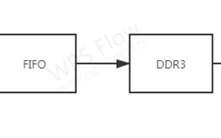 <b>Xilinx</b> <b>FPGA</b><b>平台</b><b>DDR3</b>设计<b>保姆</b><b>式</b>教程(四)