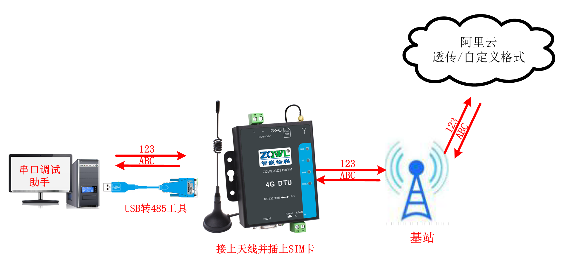 工业物联网