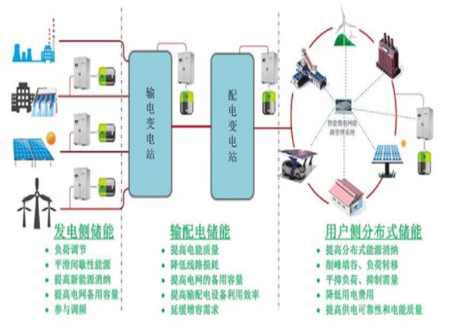 解析储能系统解决方案现状及趋势