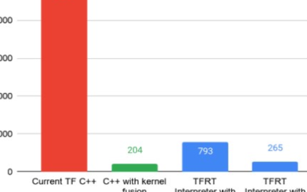 TFRT為ML模型提供更快、更便宜的執行