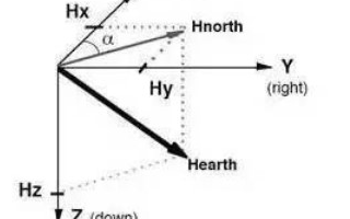 磁传感器之电子罗盘详解