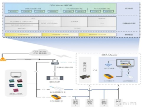 车辆OTA仿真测试系统解决方案