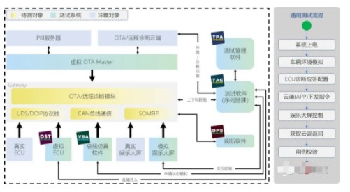 车辆OTA仿真测试系统解决方案