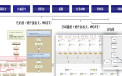 车载系统与软件性能分析解决方案