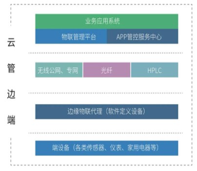 基于ARM核心板的电力边缘计算物联代理系统