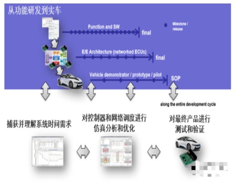 车载系统与软件性能分析解决方案