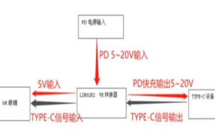 支持设备与VR供电及传输数据的VR眼镜转接器方案