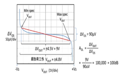 如何正确理解运算放大器输入失调电压