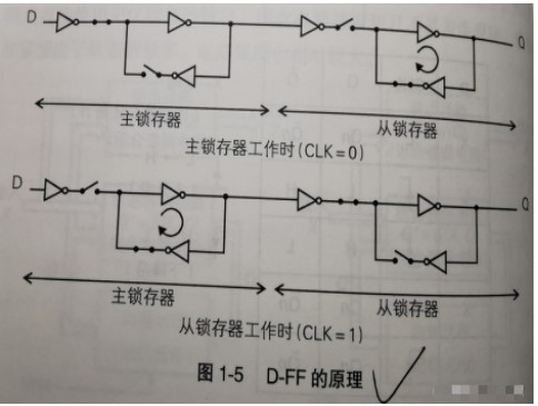 详解FPGA中建立时间与保持时间