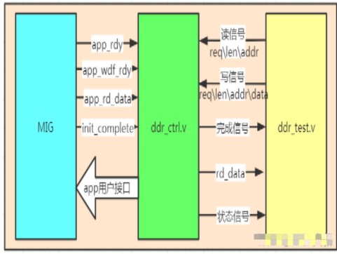 Xilinx FPGA平台DDR3设计保姆式教程(六)