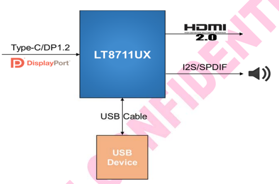 带你了解<b class='flag-5'>国产</b><b class='flag-5'>LT8711</b>UX<b class='flag-5'>芯片</b>的<b class='flag-5'>特点</b>：<b class='flag-5'>C</b>/<b class='flag-5'>DP1.2</b>至<b class='flag-5'>HDMI</b>2.0<b class='flag-5'>转</b>换<b class='flag-5'>芯片</b>