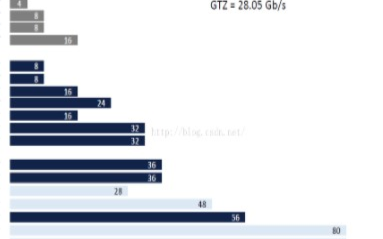 Xilinx <b class='flag-5'>FPGA</b>平台<b class='flag-5'>GTX</b>简易使用教程(一)