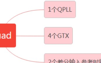 Xilinx FPGA平臺GTX簡易使用教程(二)