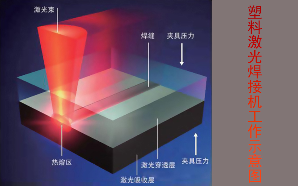 塑料激光焊接機(jī)合其他塑料焊接機(jī)有什么區(qū)別？?jī)?yōu)勢(shì)在哪里？