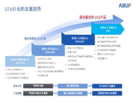 为什么要在汽车上使用SOA架构