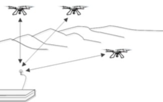 基于無線自組網(wǎng)的多無人機(jī)系統(tǒng)解決方案