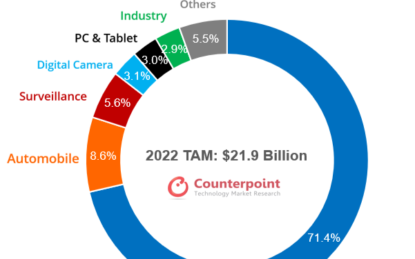 2022全球CIS市场趋势：智能手机应用回暖，汽车是最大增长点