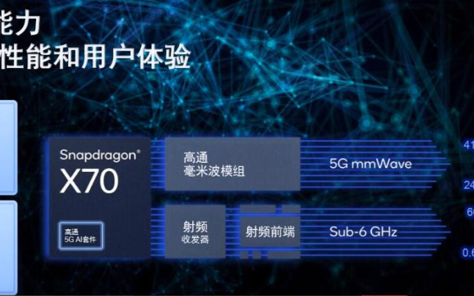 2021年Q3 5G基帶市場高通市占率超五成！MWC22高通發布X70基帶 搭載全球首個 5G AI 處理器